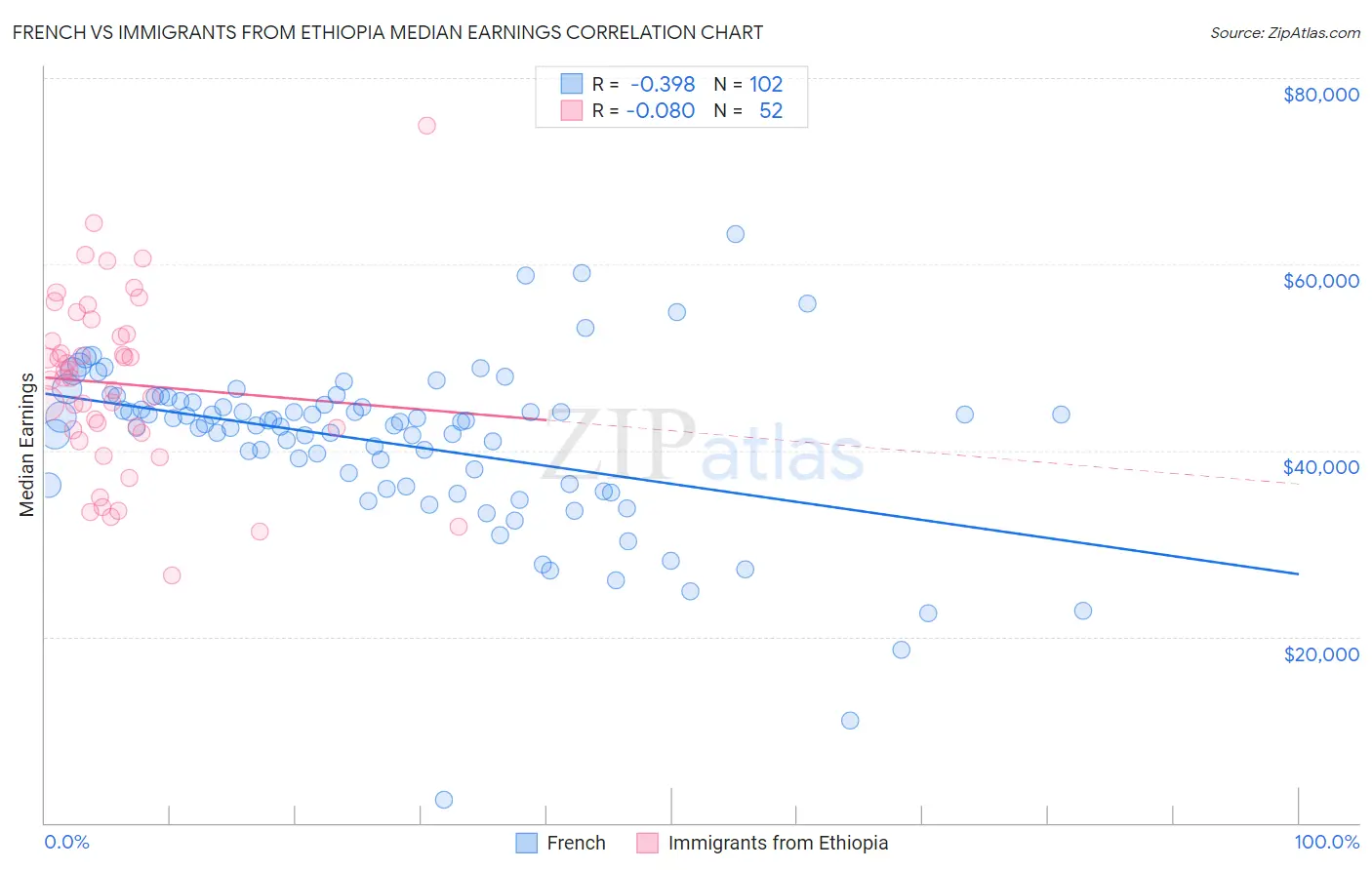 French vs Immigrants from Ethiopia Median Earnings