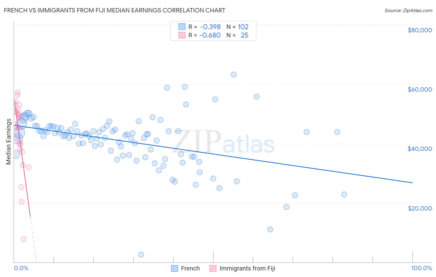 French vs Immigrants from Fiji Median Earnings