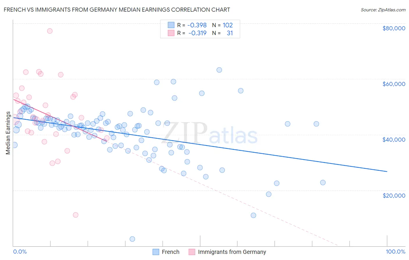 French vs Immigrants from Germany Median Earnings