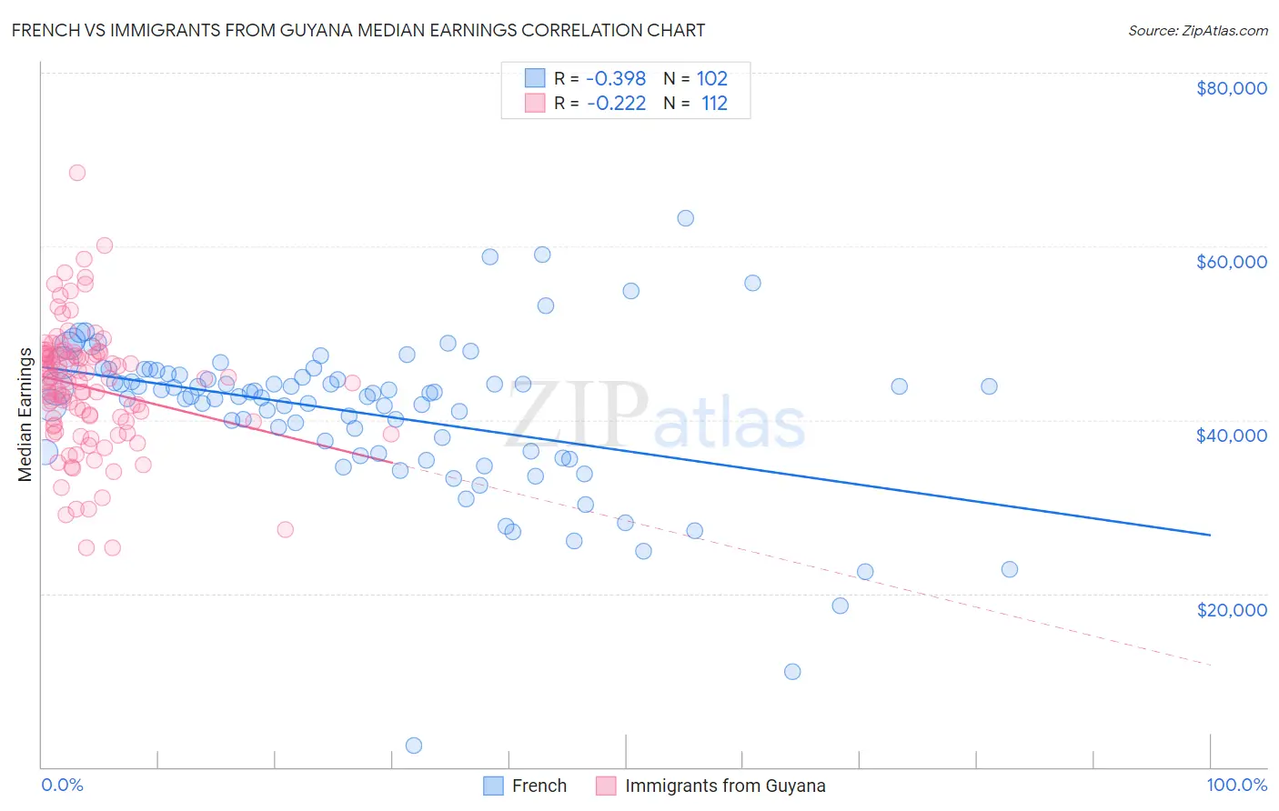 French vs Immigrants from Guyana Median Earnings