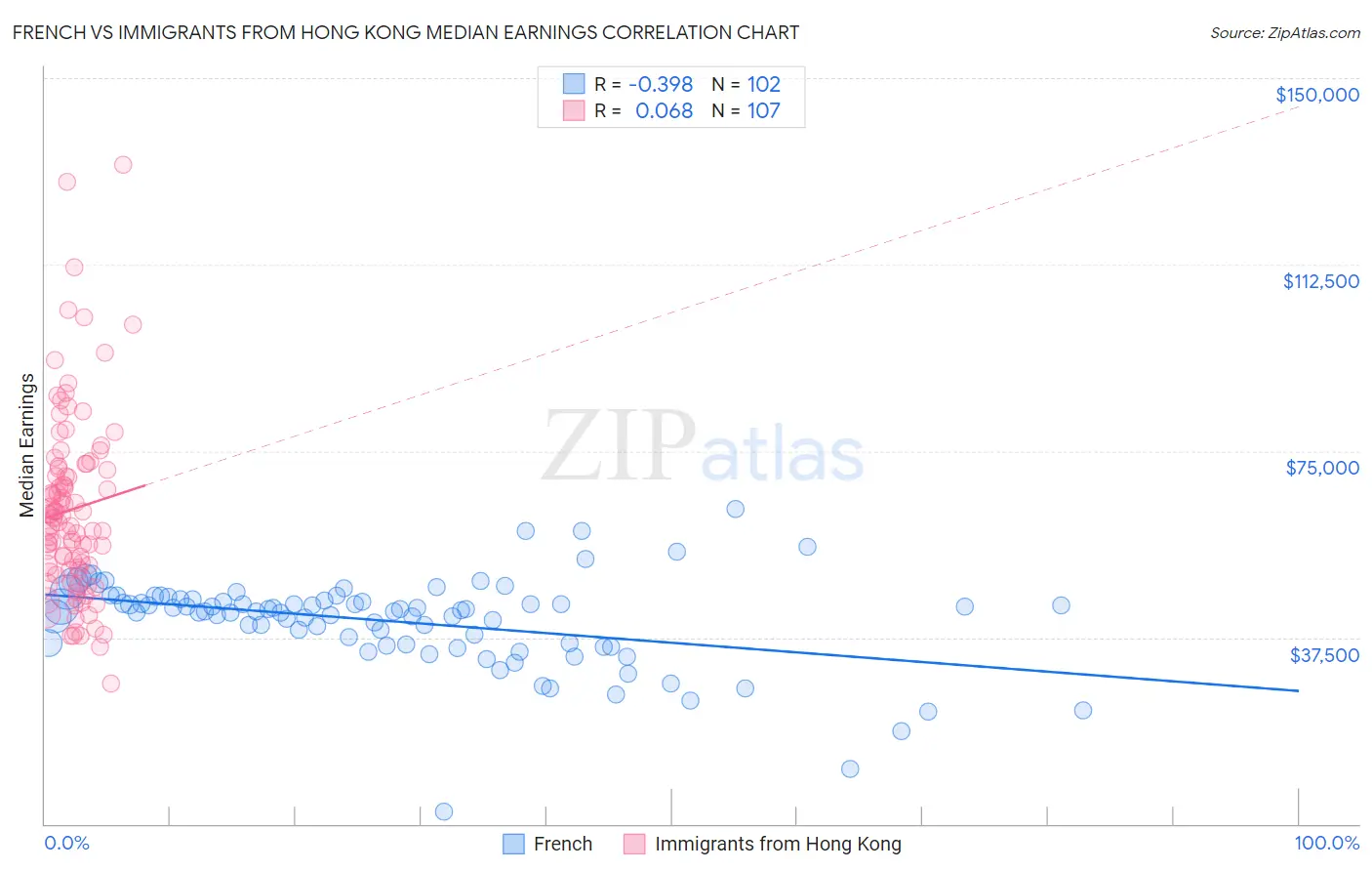 French vs Immigrants from Hong Kong Median Earnings