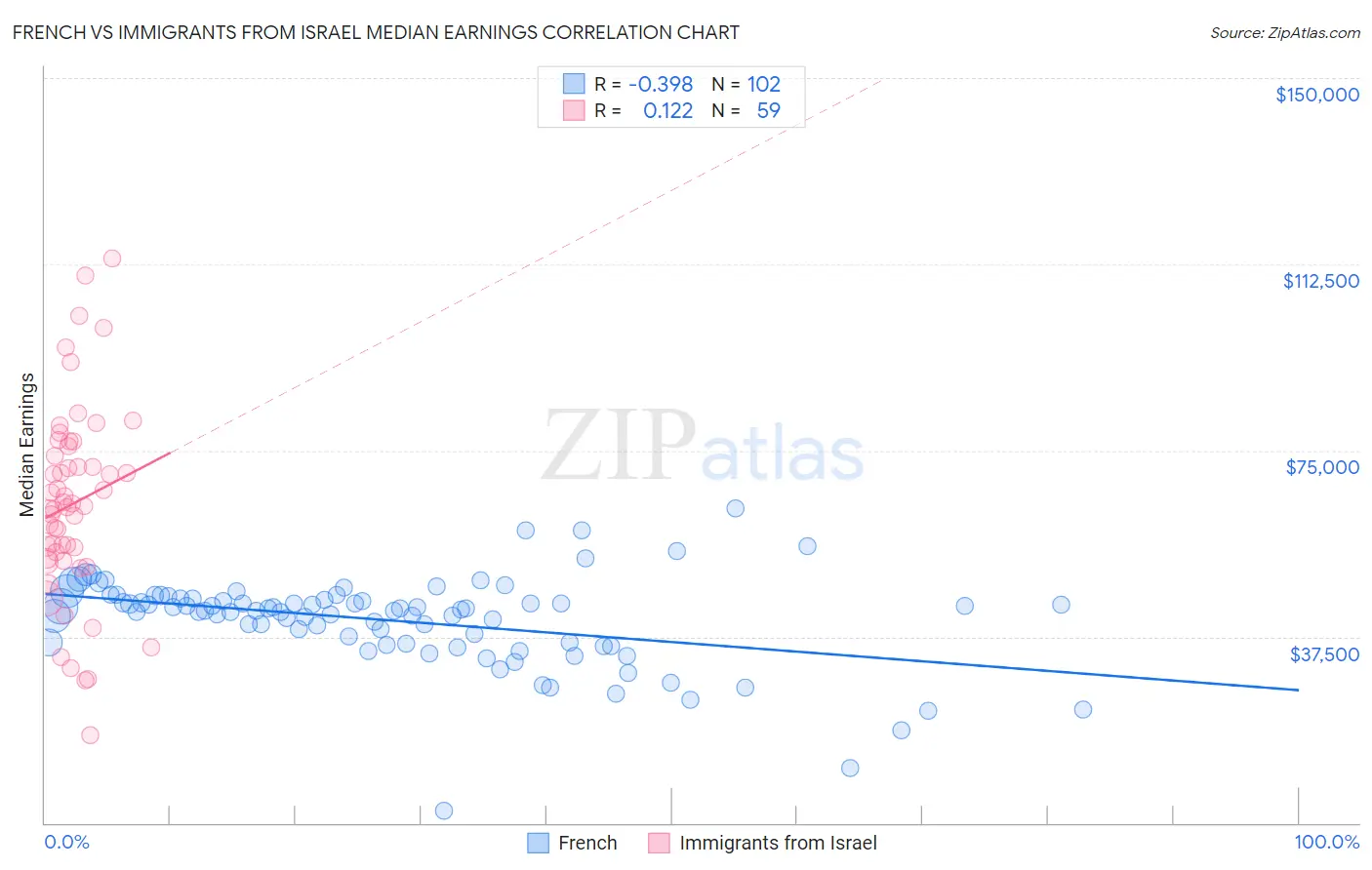 French vs Immigrants from Israel Median Earnings
