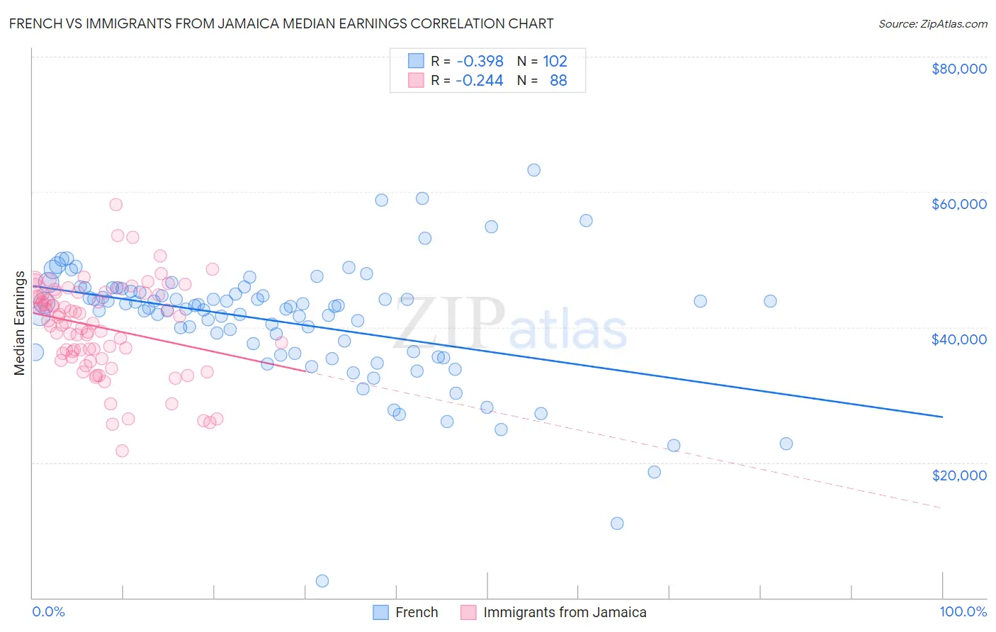 French vs Immigrants from Jamaica Median Earnings