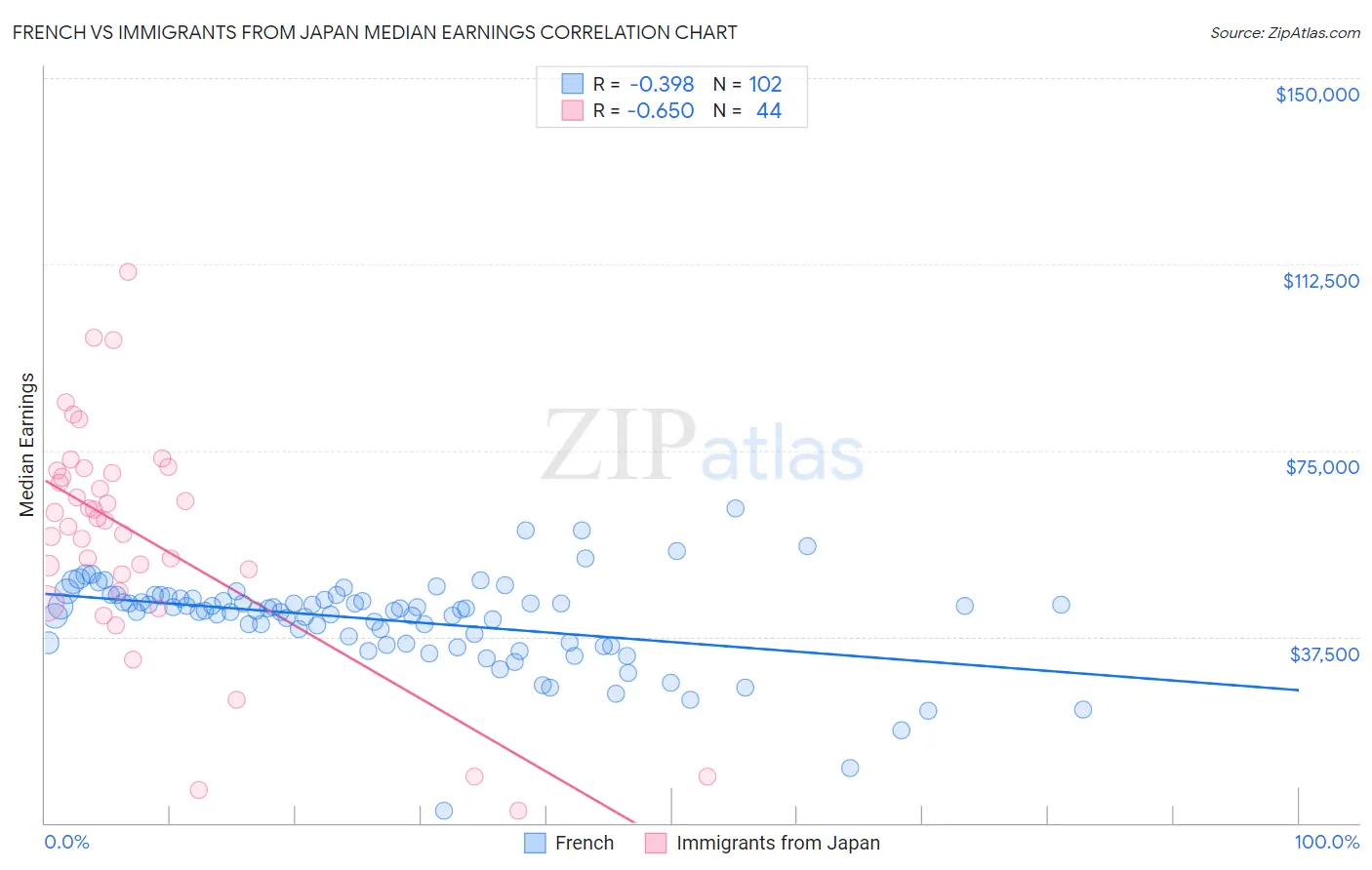 French vs Immigrants from Japan Median Earnings
