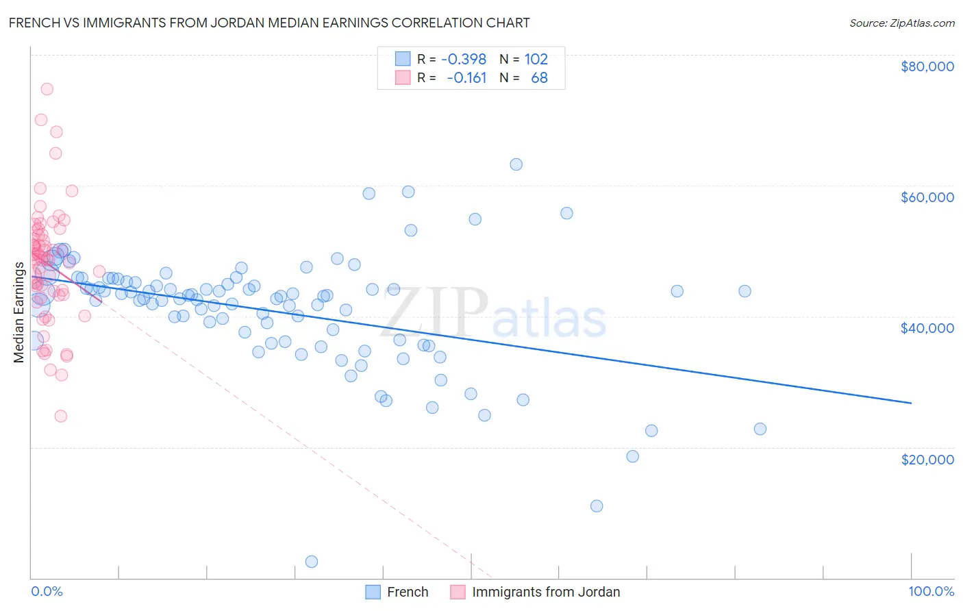 French vs Immigrants from Jordan Median Earnings