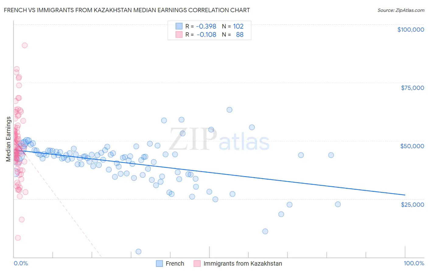 French vs Immigrants from Kazakhstan Median Earnings