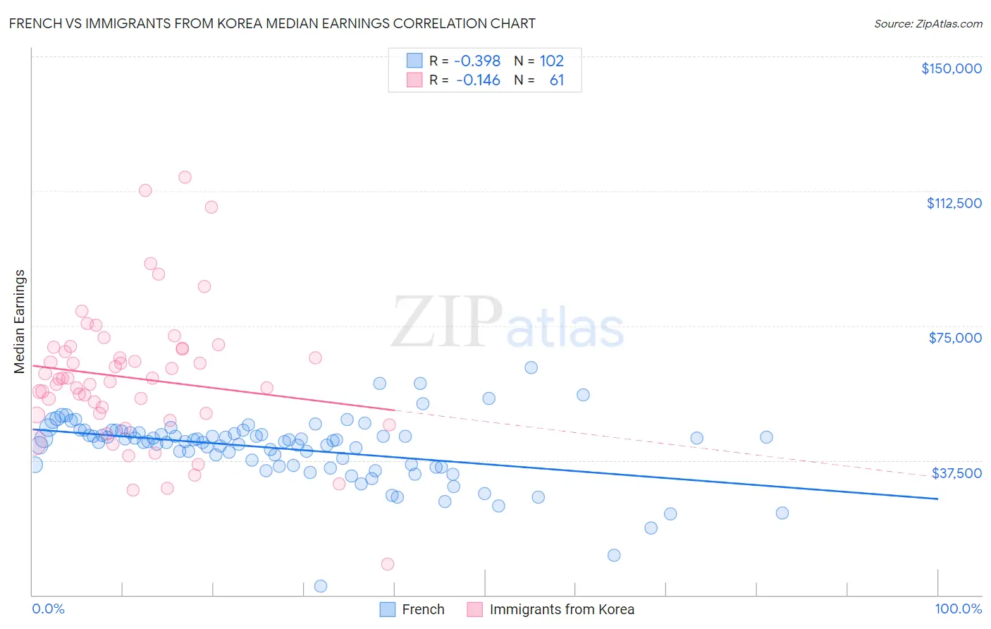 French vs Immigrants from Korea Median Earnings