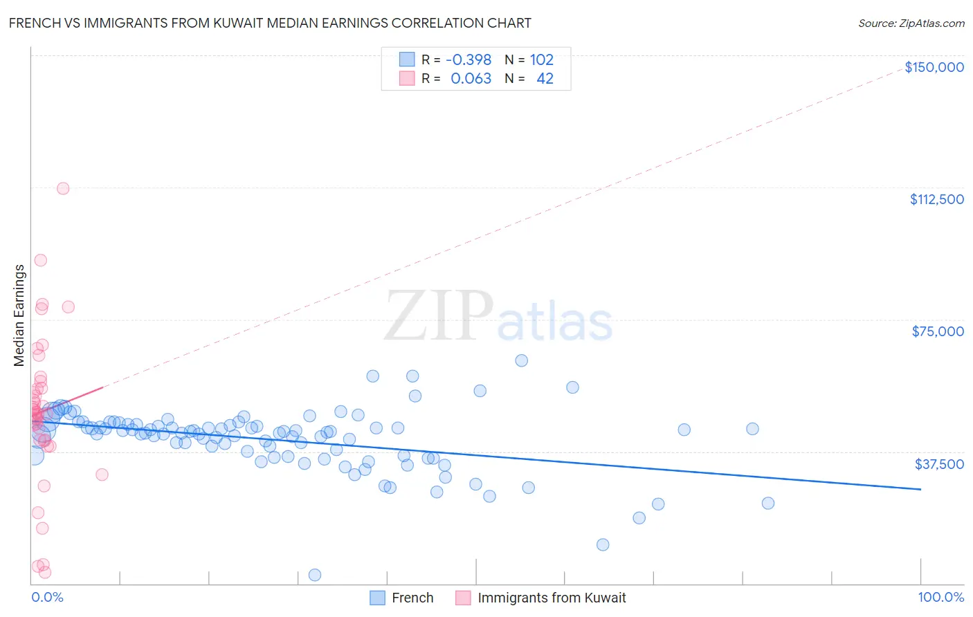 French vs Immigrants from Kuwait Median Earnings