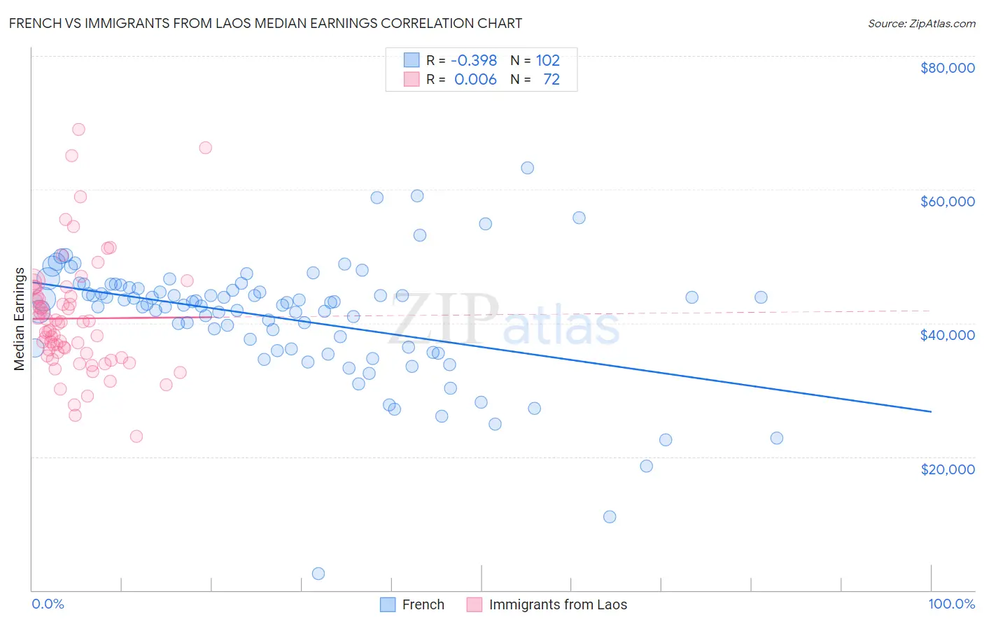 French vs Immigrants from Laos Median Earnings