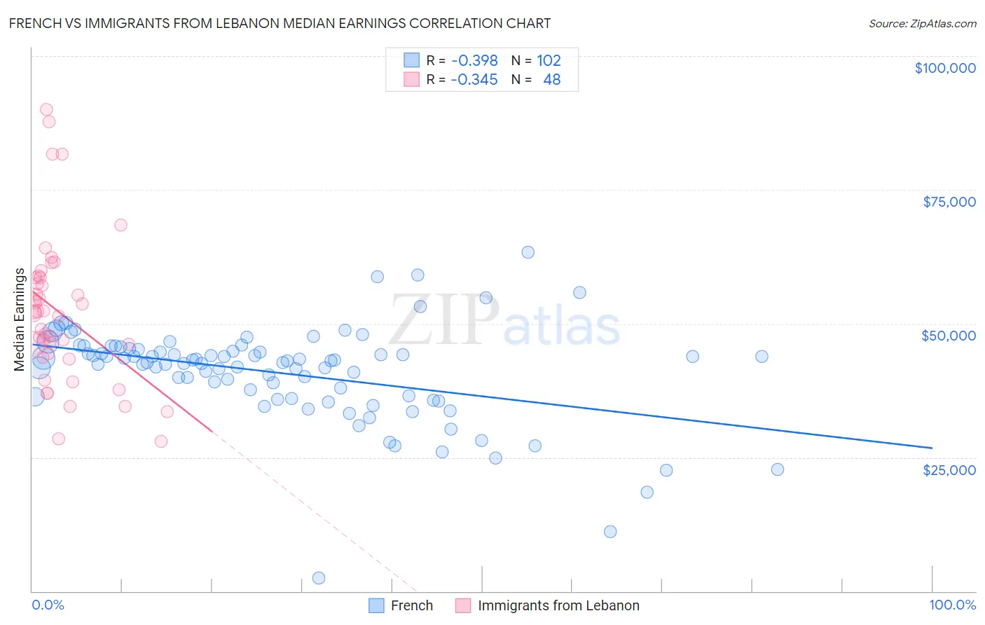 French vs Immigrants from Lebanon Median Earnings