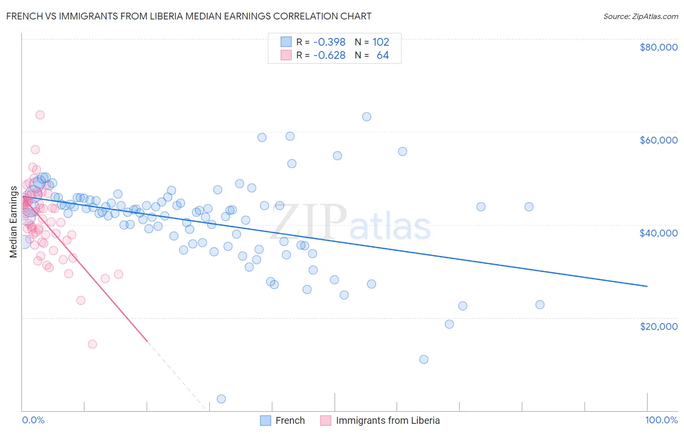 French vs Immigrants from Liberia Median Earnings