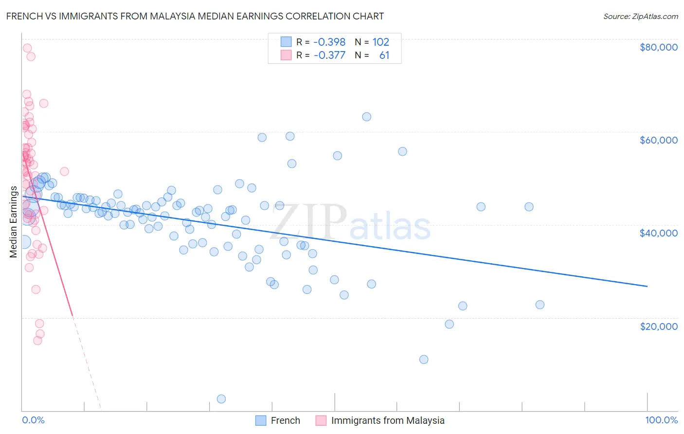 French vs Immigrants from Malaysia Median Earnings
