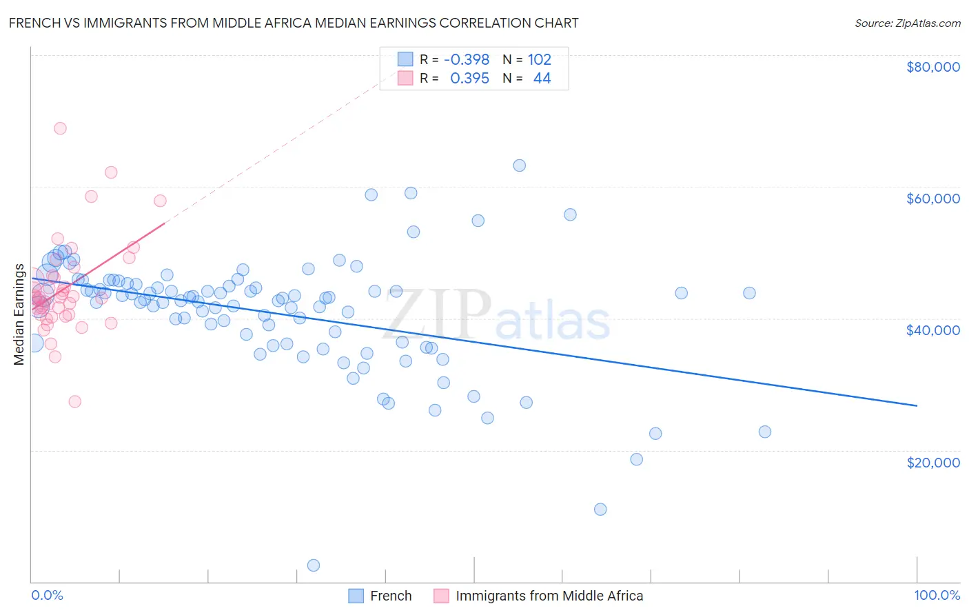 French vs Immigrants from Middle Africa Median Earnings