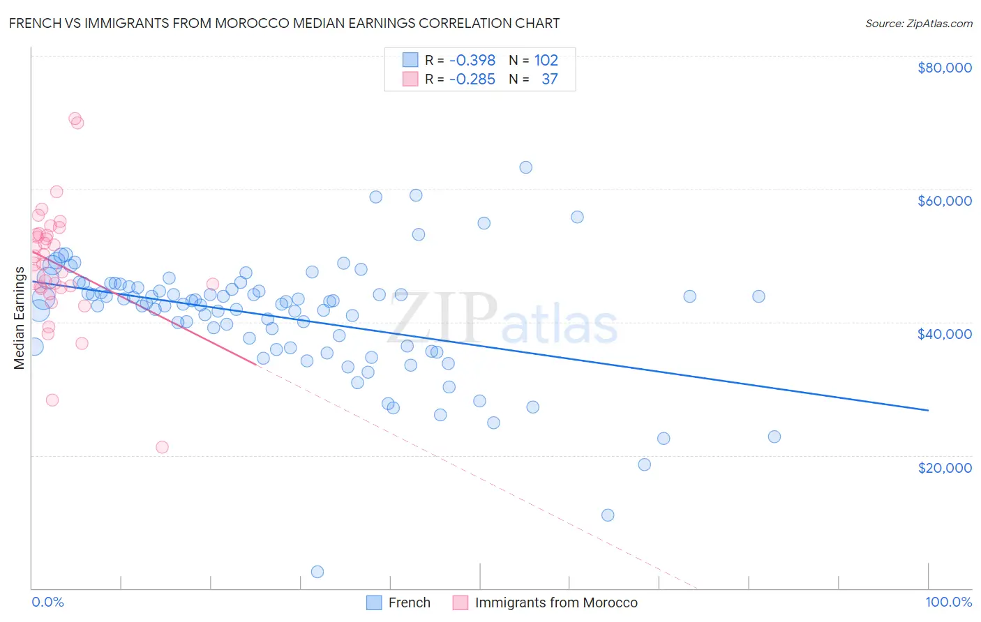 French vs Immigrants from Morocco Median Earnings