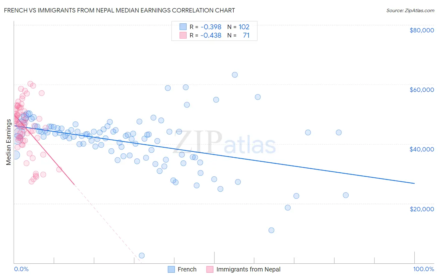 French vs Immigrants from Nepal Median Earnings