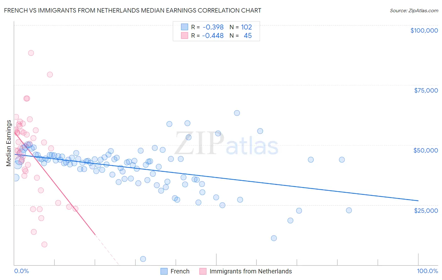 French vs Immigrants from Netherlands Median Earnings