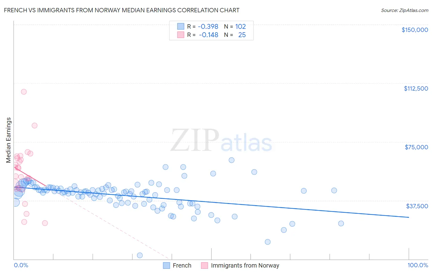 French vs Immigrants from Norway Median Earnings