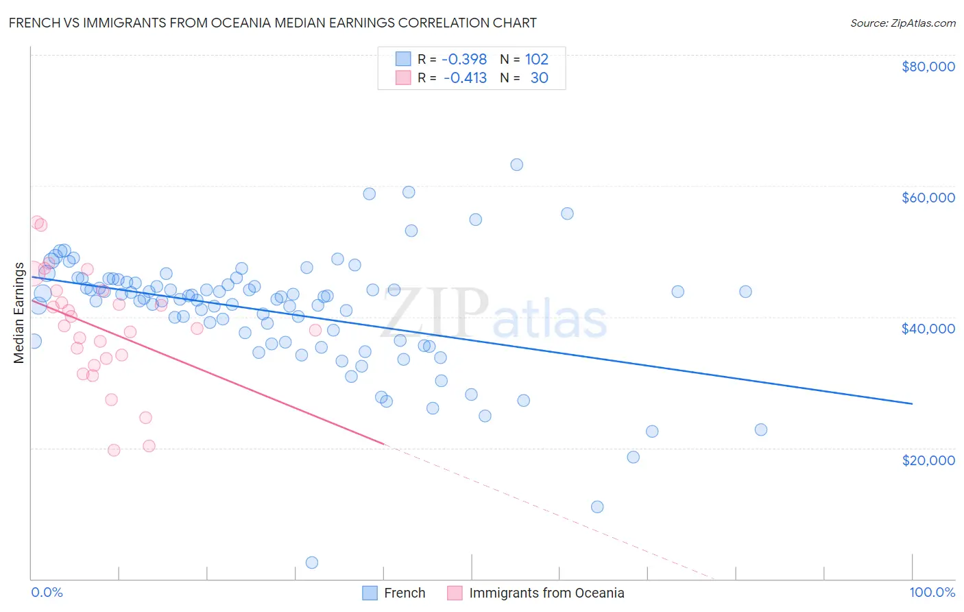 French vs Immigrants from Oceania Median Earnings