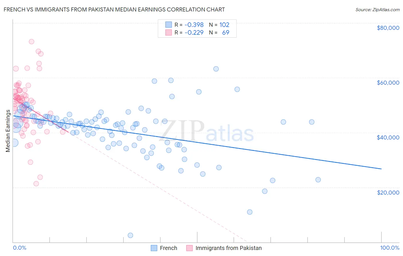 French vs Immigrants from Pakistan Median Earnings
