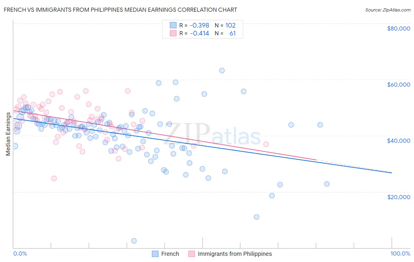 French vs Immigrants from Philippines Median Earnings