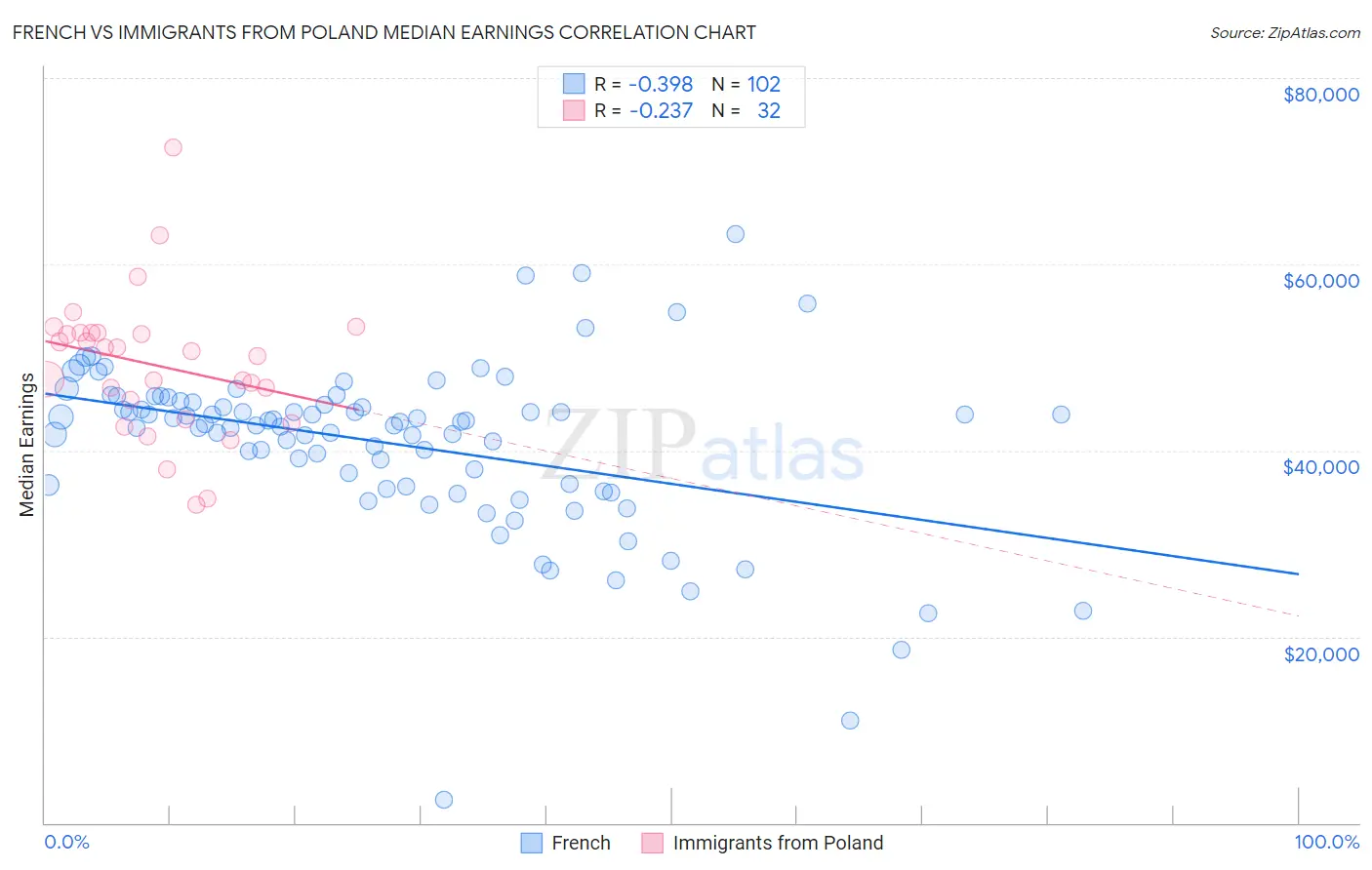 French vs Immigrants from Poland Median Earnings