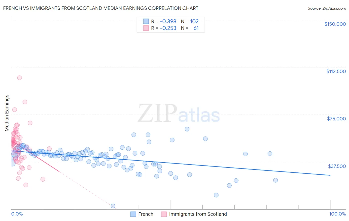 French vs Immigrants from Scotland Median Earnings