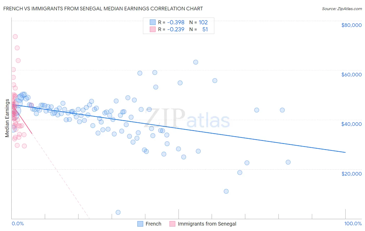 French vs Immigrants from Senegal Median Earnings