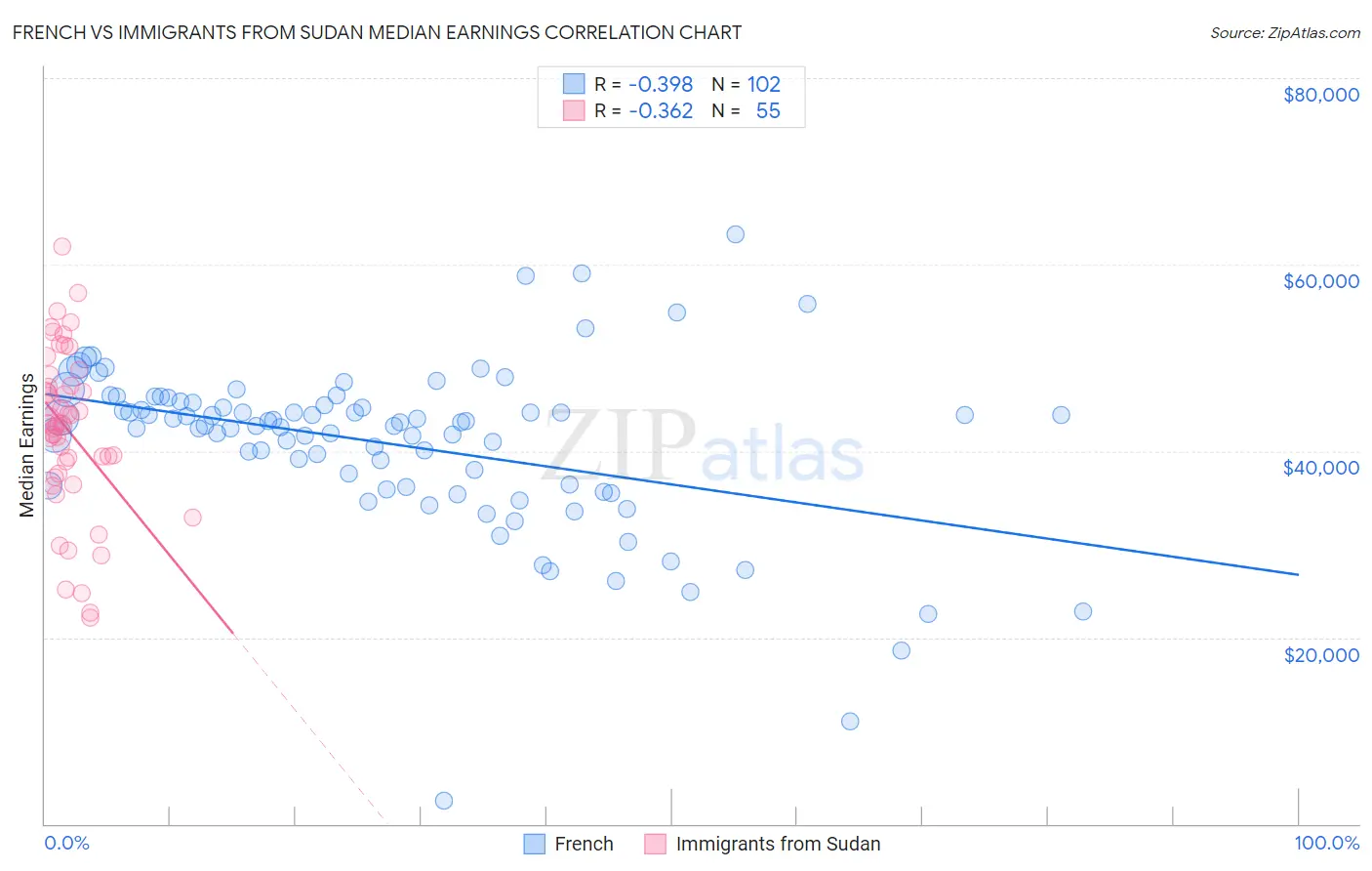 French vs Immigrants from Sudan Median Earnings