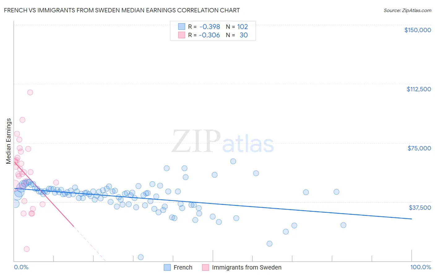 French vs Immigrants from Sweden Median Earnings