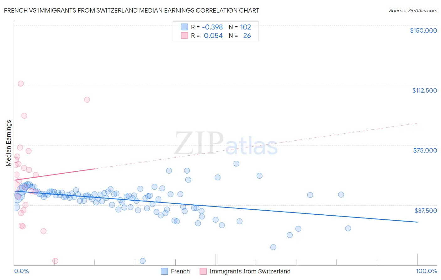 French vs Immigrants from Switzerland Median Earnings