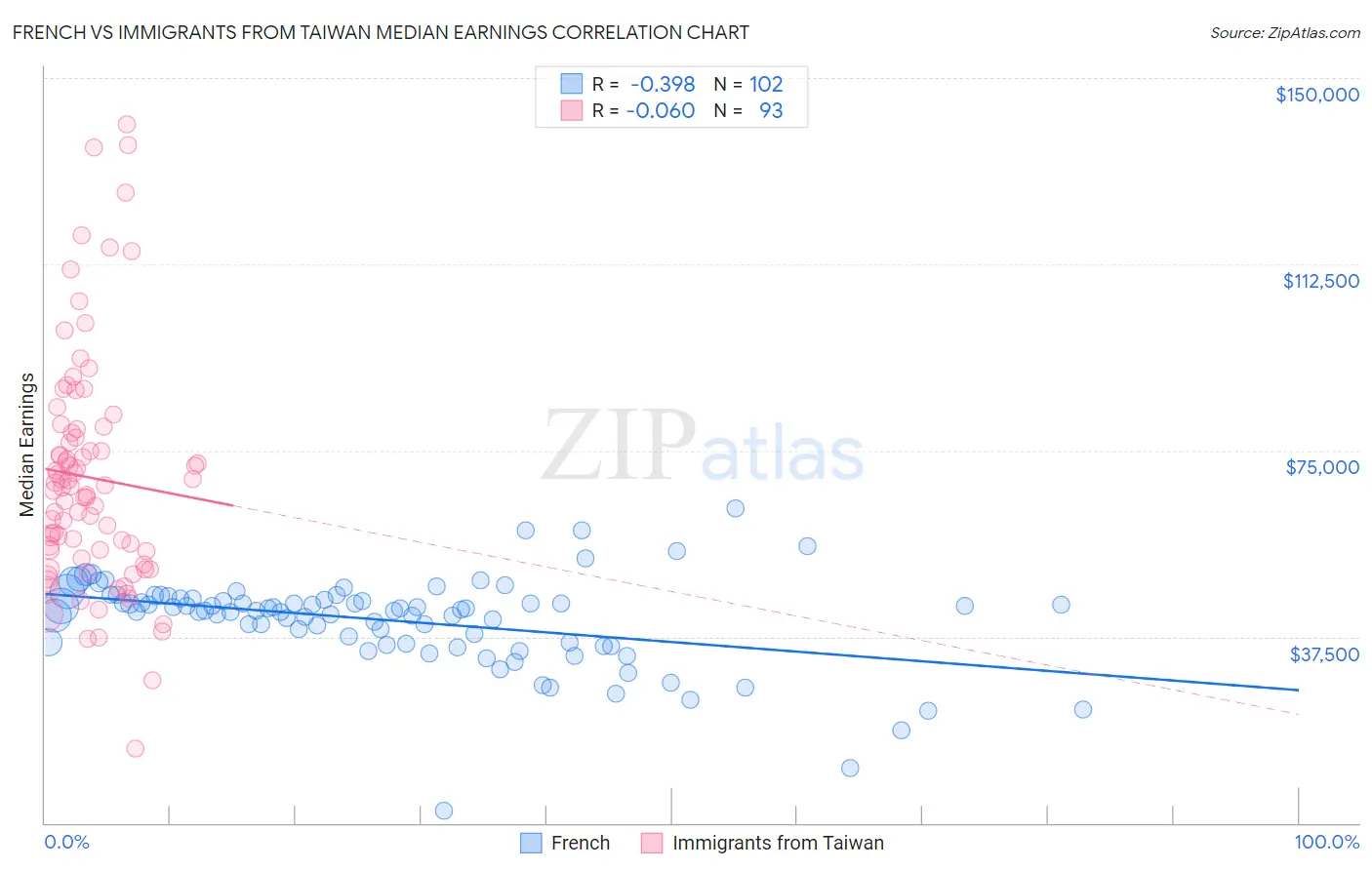 French vs Immigrants from Taiwan Median Earnings