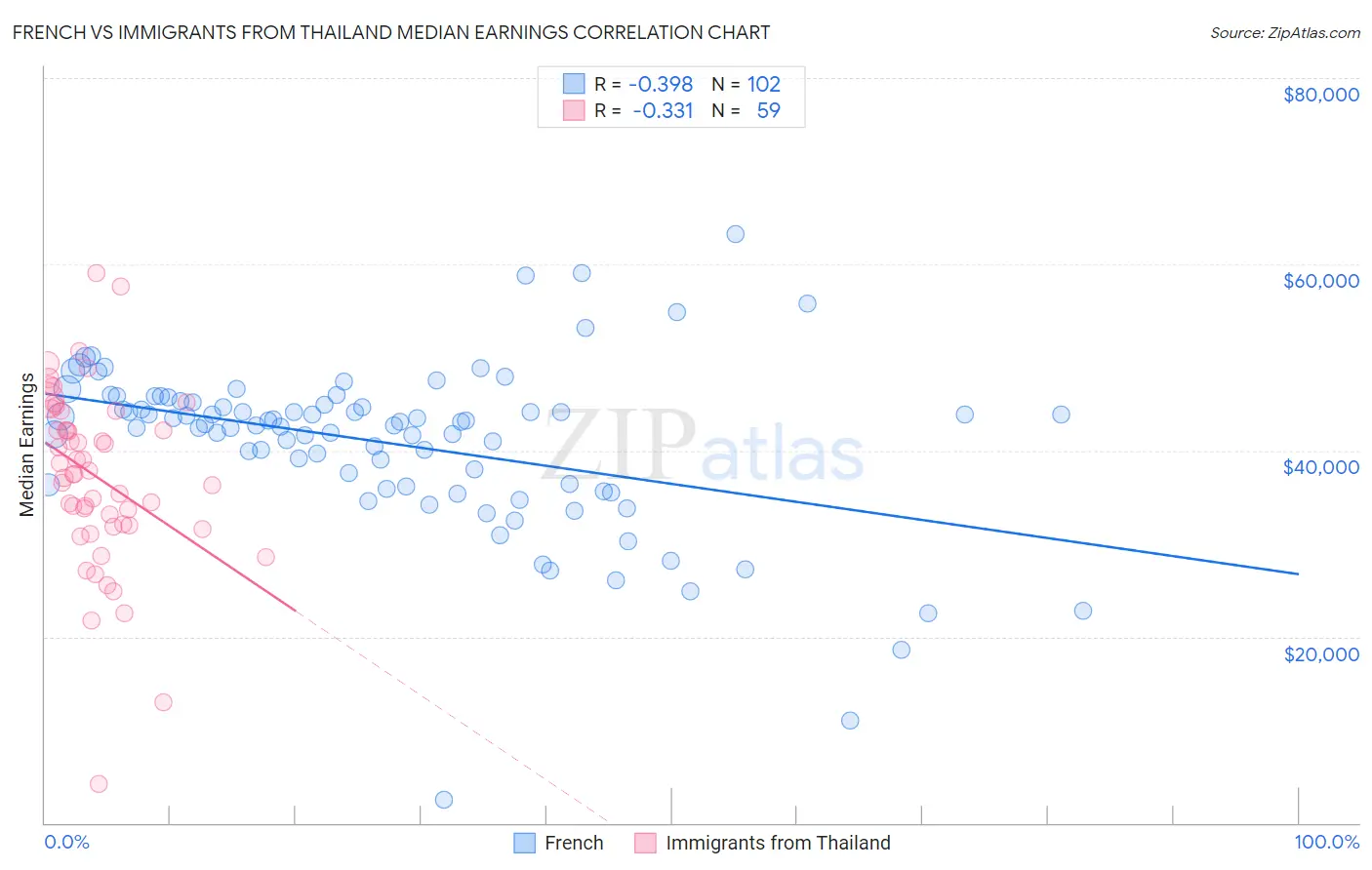 French vs Immigrants from Thailand Median Earnings