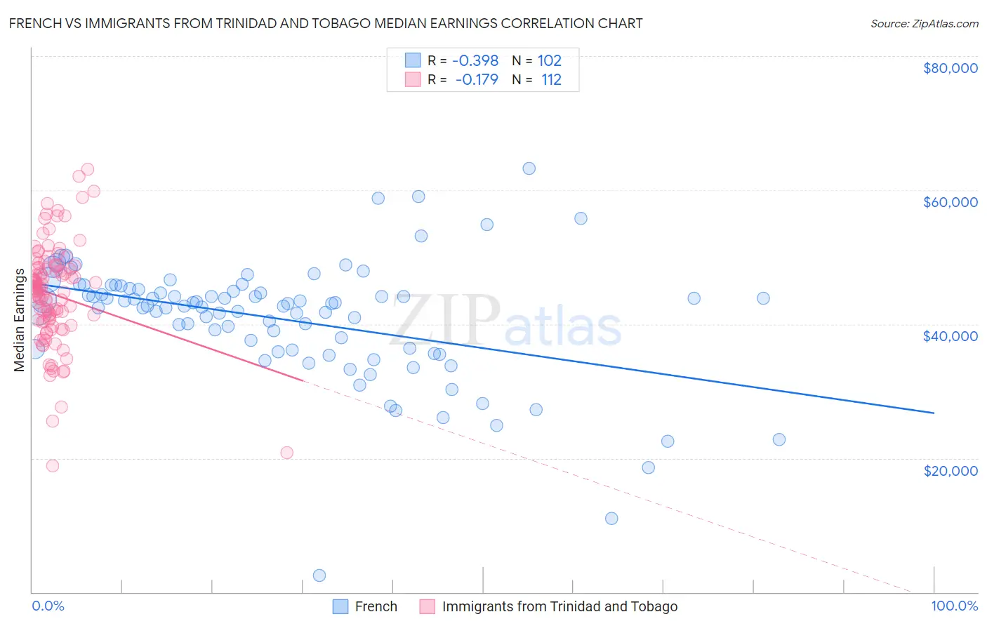 French vs Immigrants from Trinidad and Tobago Median Earnings