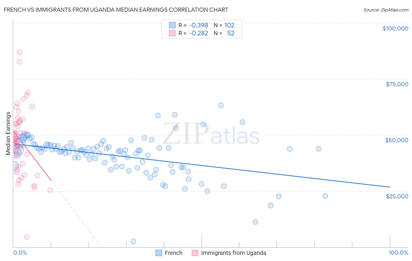 French vs Immigrants from Uganda Median Earnings