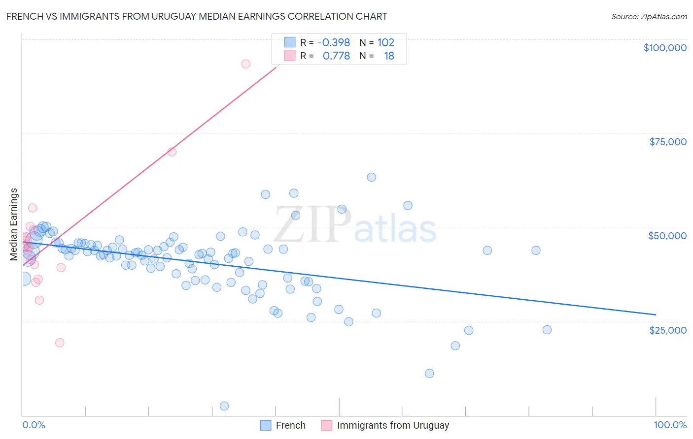 French vs Immigrants from Uruguay Median Earnings