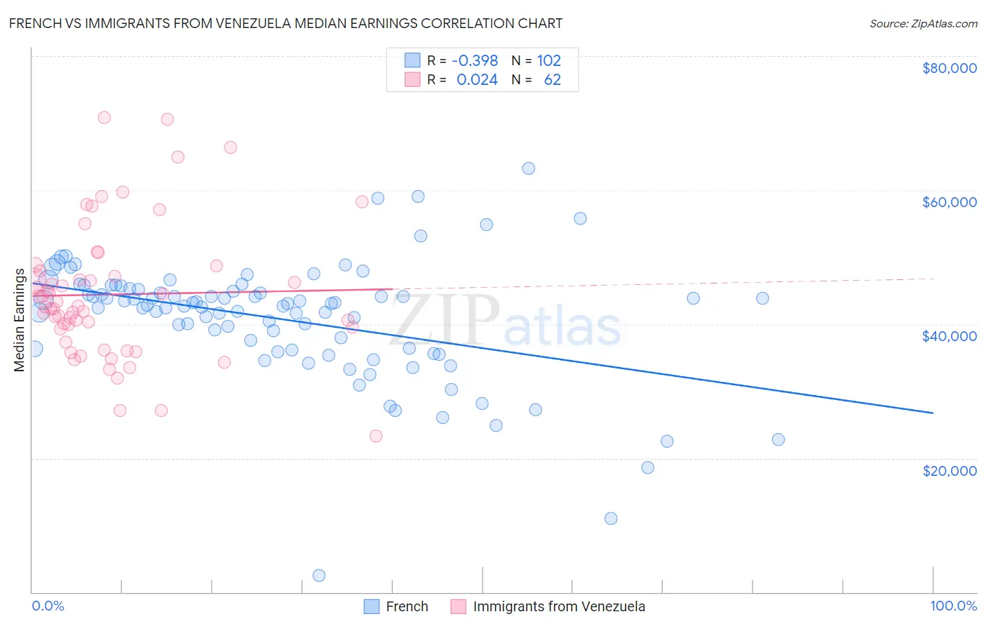 French vs Immigrants from Venezuela Median Earnings