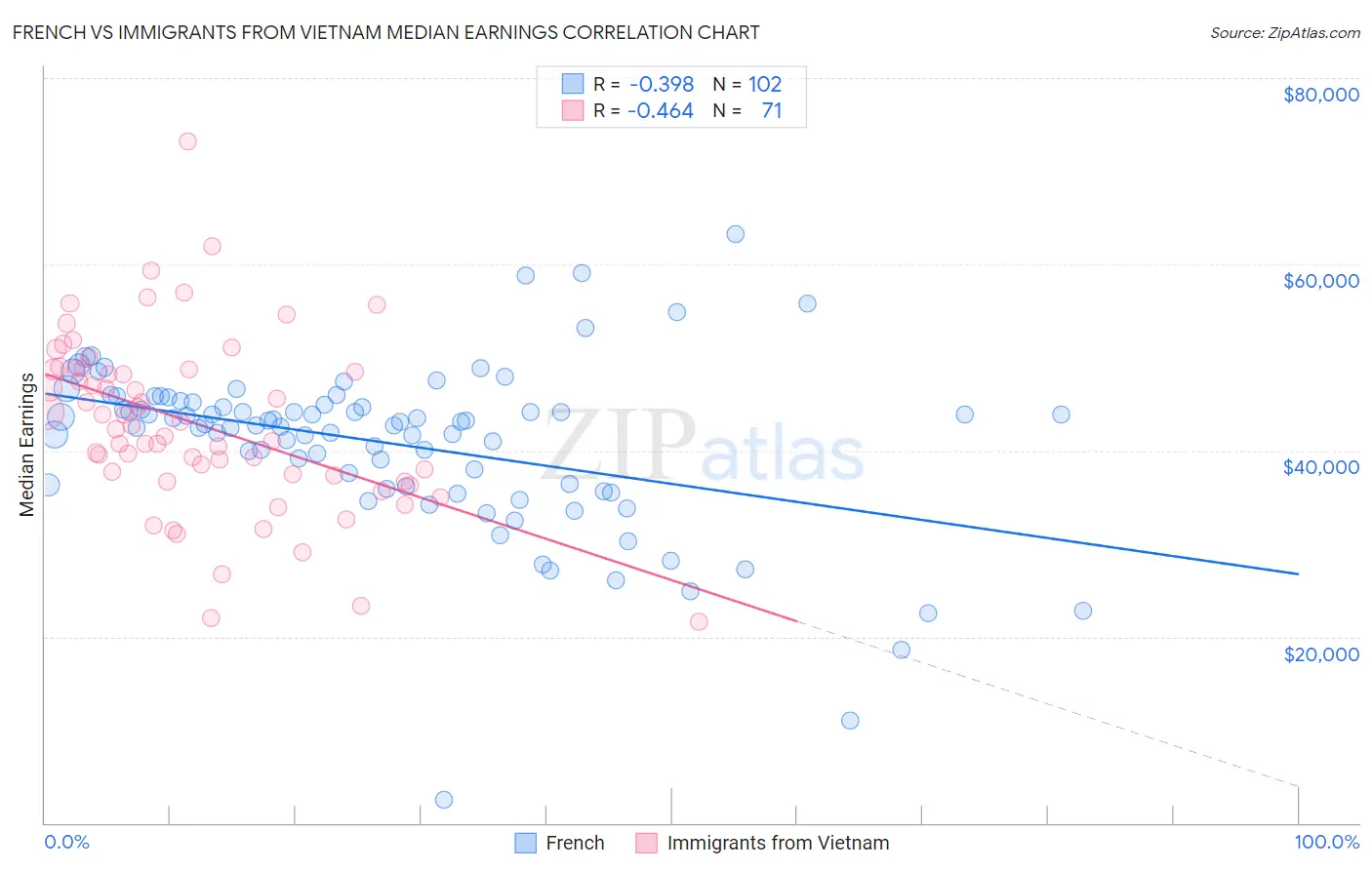 French vs Immigrants from Vietnam Median Earnings