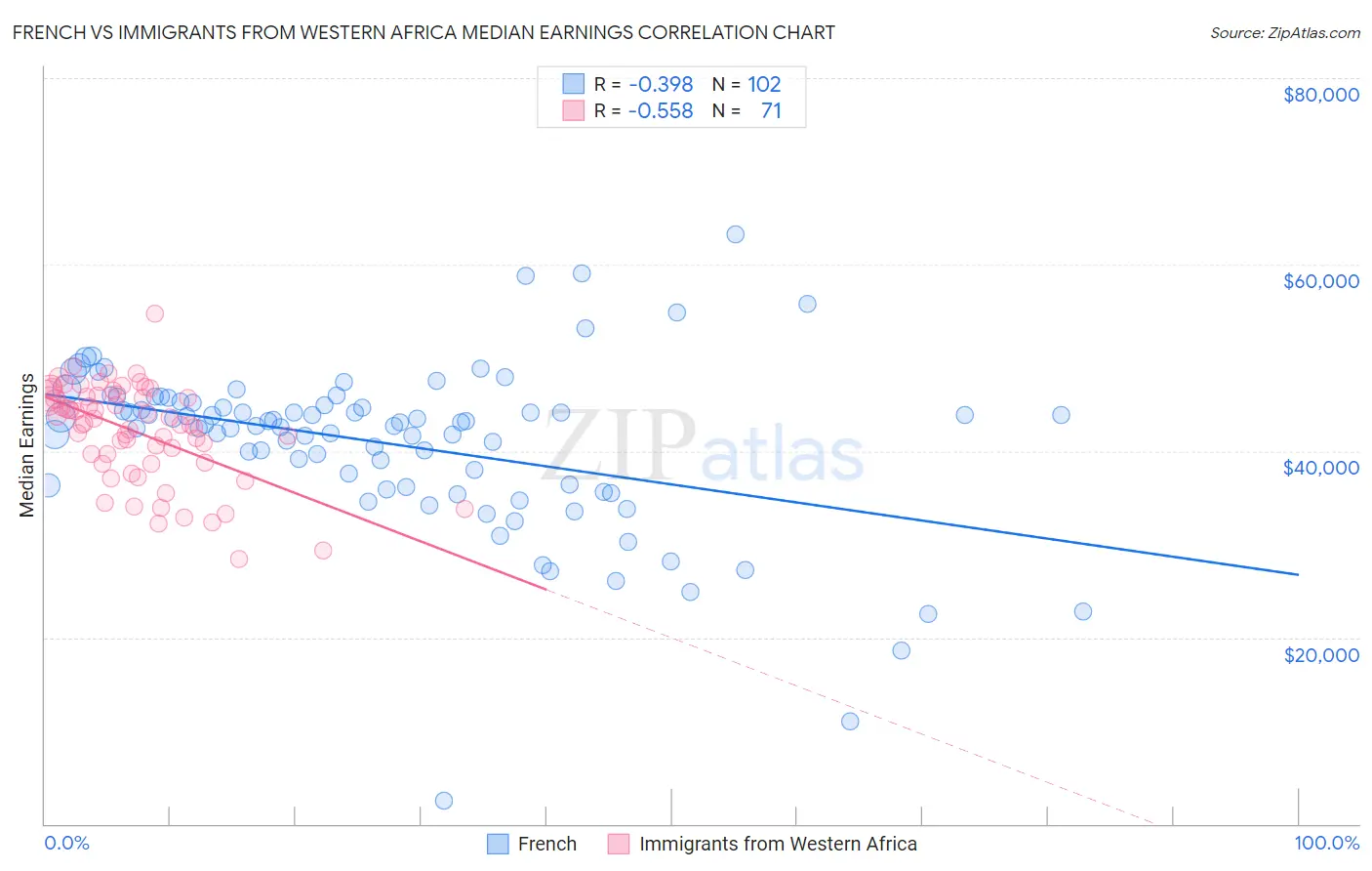 French vs Immigrants from Western Africa Median Earnings