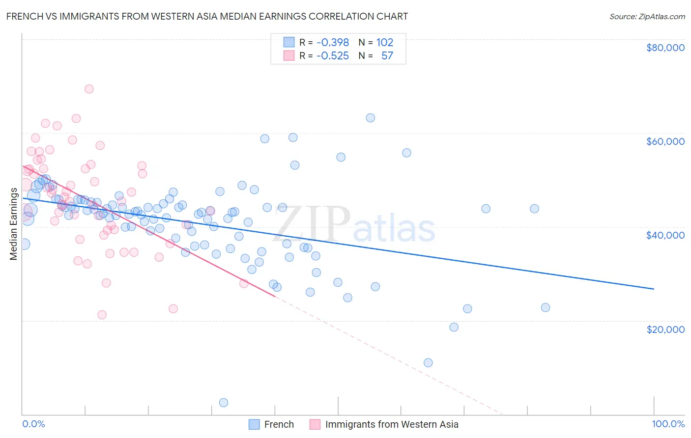 French vs Immigrants from Western Asia Median Earnings