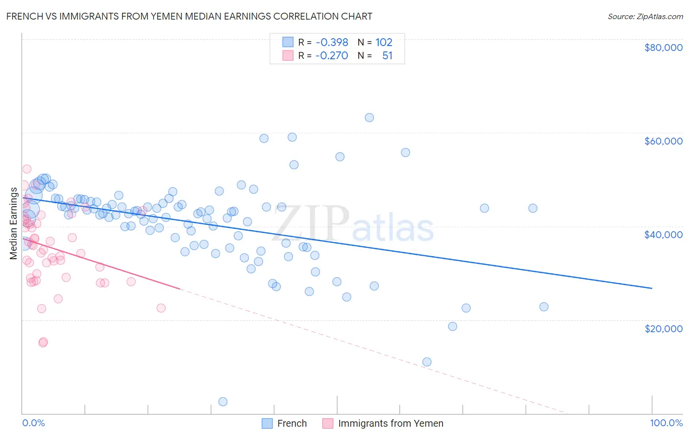 French vs Immigrants from Yemen Median Earnings