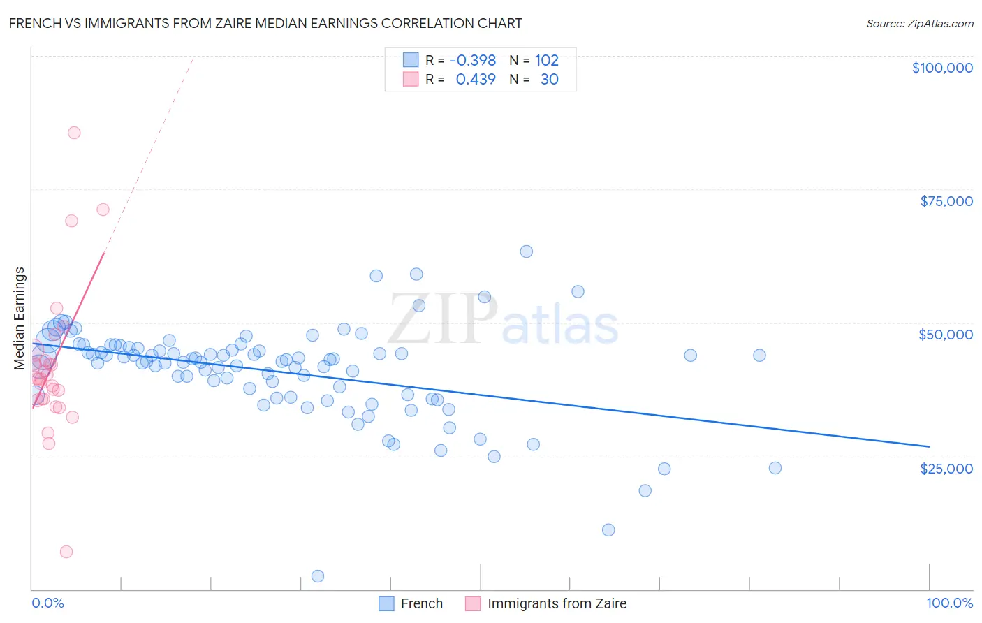 French vs Immigrants from Zaire Median Earnings