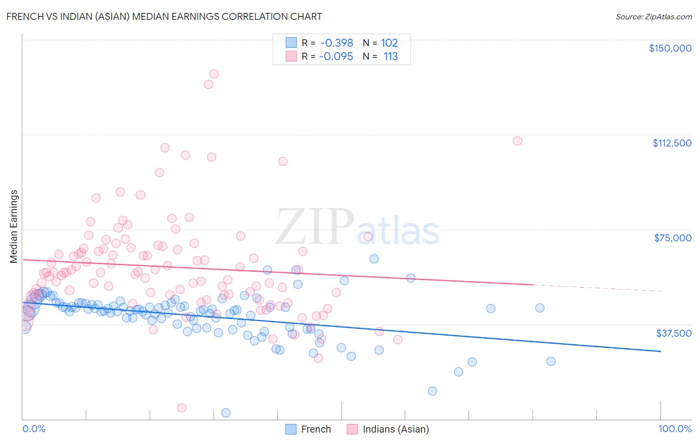 French vs Indian (Asian) Median Earnings