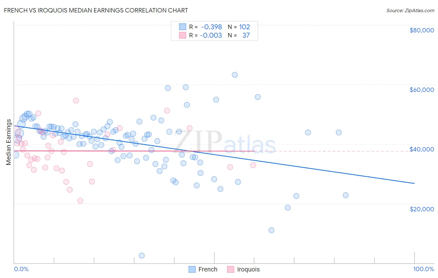 French vs Iroquois Median Earnings