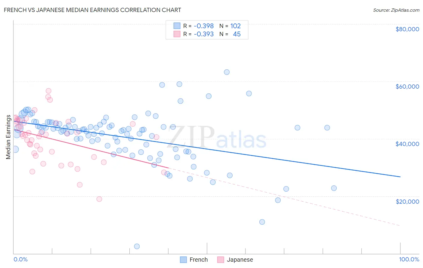 French vs Japanese Median Earnings