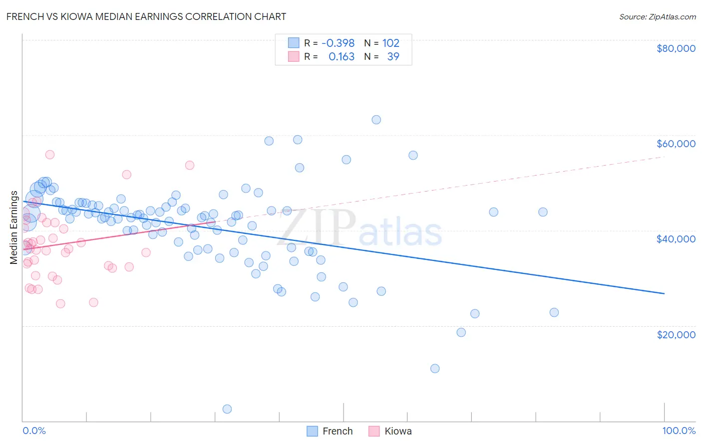French vs Kiowa Median Earnings