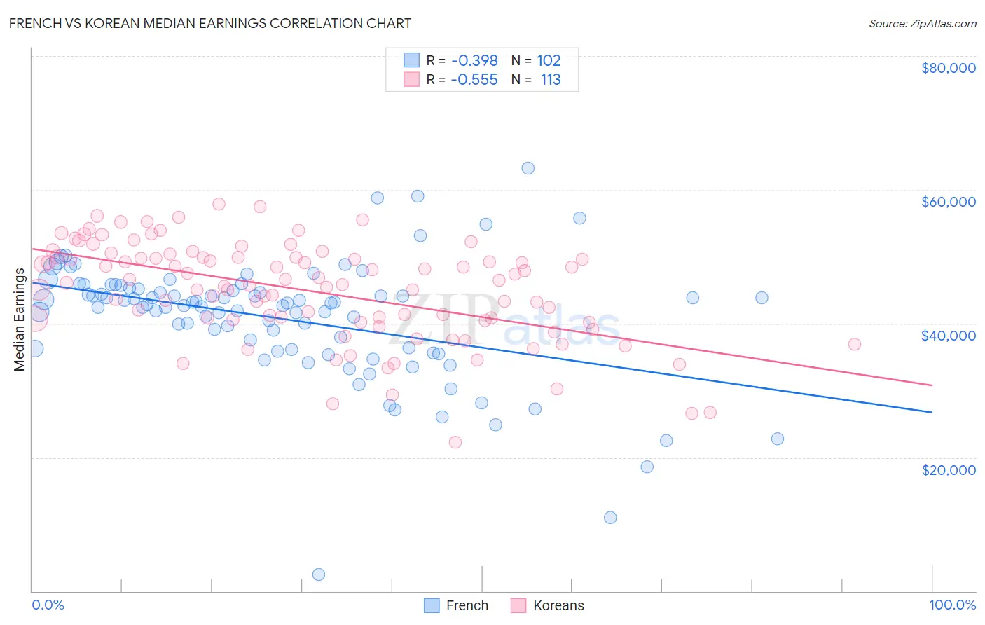 French vs Korean Median Earnings
