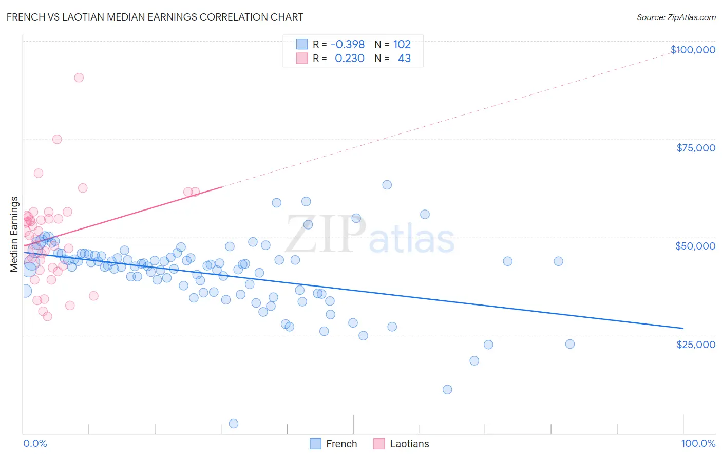 French vs Laotian Median Earnings