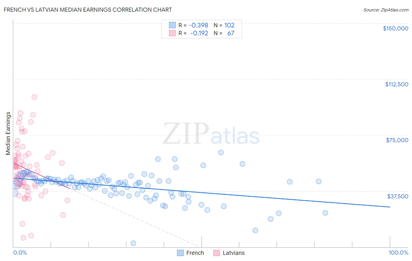 French vs Latvian Median Earnings