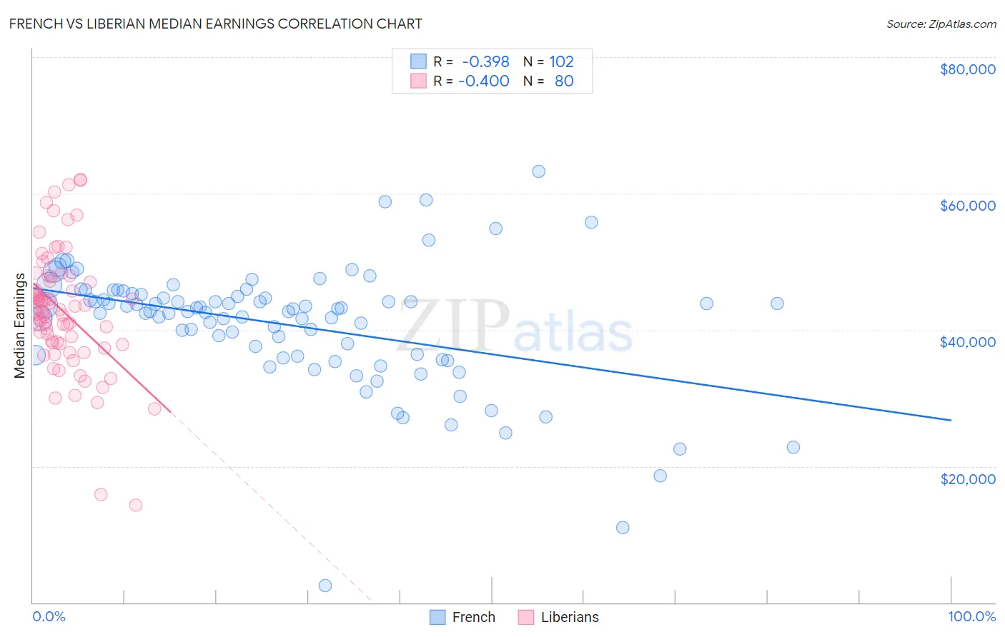 French vs Liberian Median Earnings