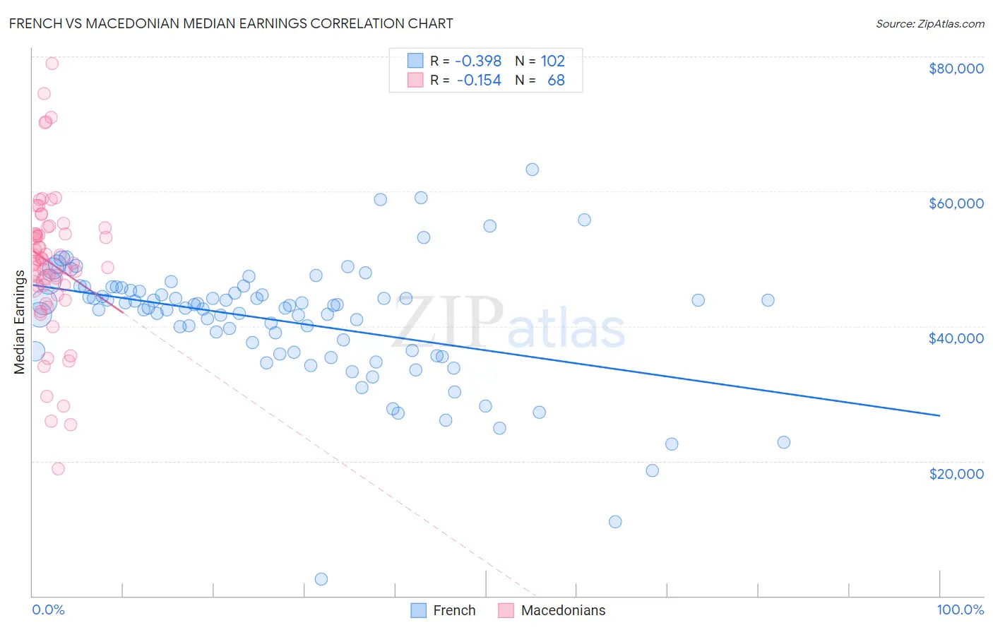 French vs Macedonian Median Earnings